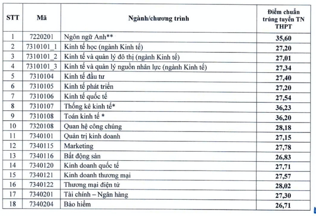 Điểm chuẩn Trường ĐH Kinh tế quốc dân: Ngành quan hệ công chúng cao nhất, 28,18 điểm- Ảnh 2.