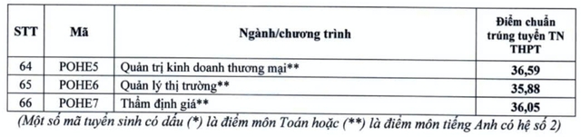 Điểm chuẩn Trường ĐH Kinh tế quốc dân: Ngành quan hệ công chúng cao nhất, 28,18 điểm- Ảnh 4.