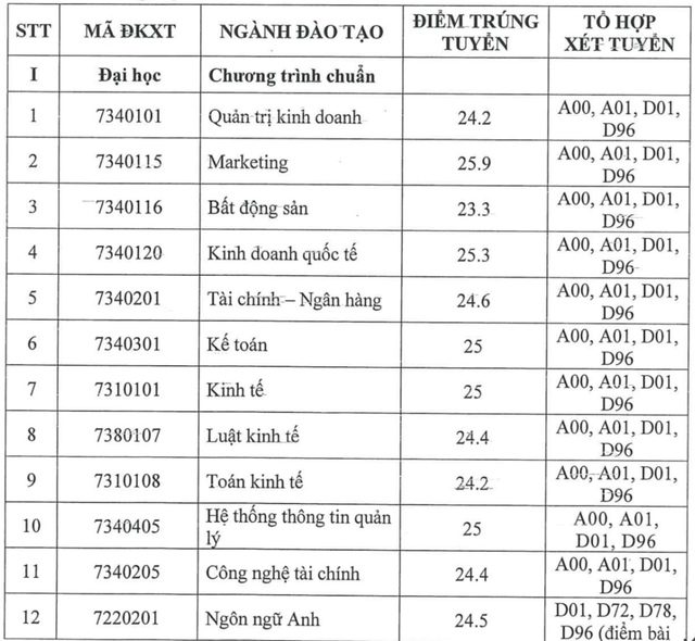 Điểm chuẩn Trường ĐH Tài chính-Marketing, ngành cao nhất 25,9 điểm- Ảnh 2.