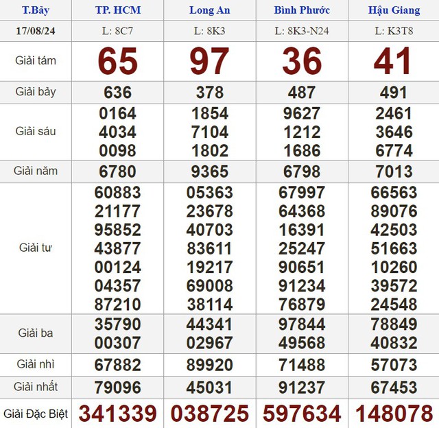 Kết quả xổ số hôm nay - KQXS - Xổ số trực tiếp thứ bảy ngày 17.8.2024- Ảnh 1.