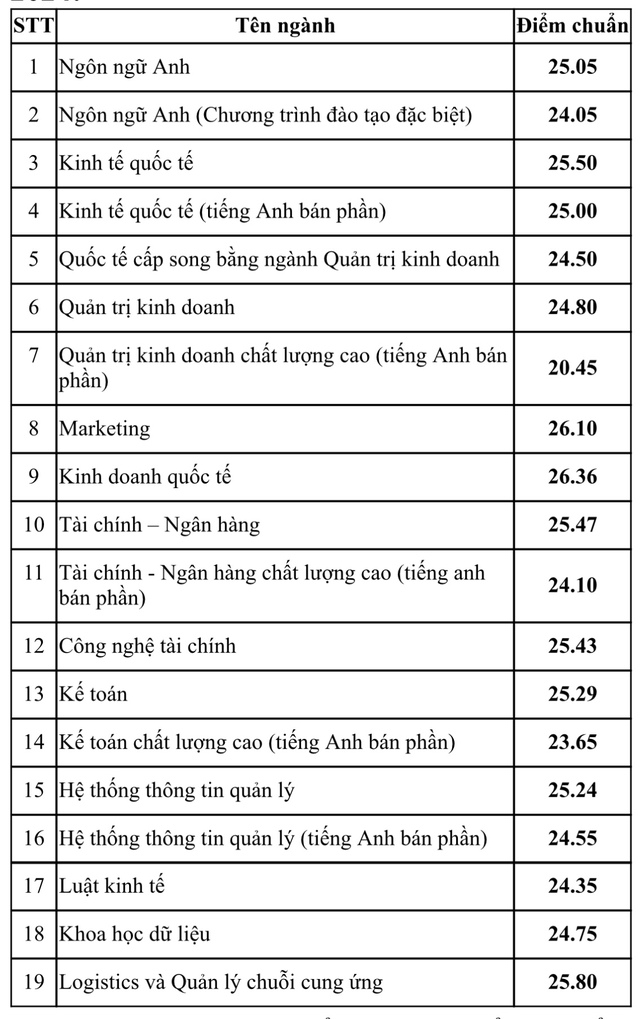 Điểm chuẩn Trường ĐH Ngân hàng TP.HCM từ 23,65 đến 26,36- Ảnh 2.