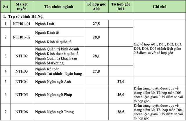 Điểm chuẩn Trường ĐH Ngoại thương tăng nhẹ- Ảnh 2.