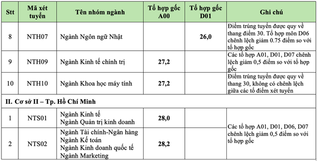 Điểm chuẩn Trường ĐH Ngoại thương tăng nhẹ- Ảnh 3.