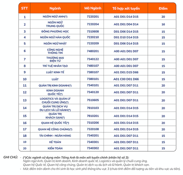 Điểm chuẩn Trường ĐH Ngoại ngữ - Tin học TP.HCM từ 15 - 20, xét bổ sung- Ảnh 2.