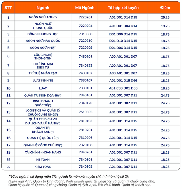 Điểm chuẩn Trường ĐH Ngoại ngữ - Tin học TP.HCM từ 15 - 20, xét bổ sung- Ảnh 3.