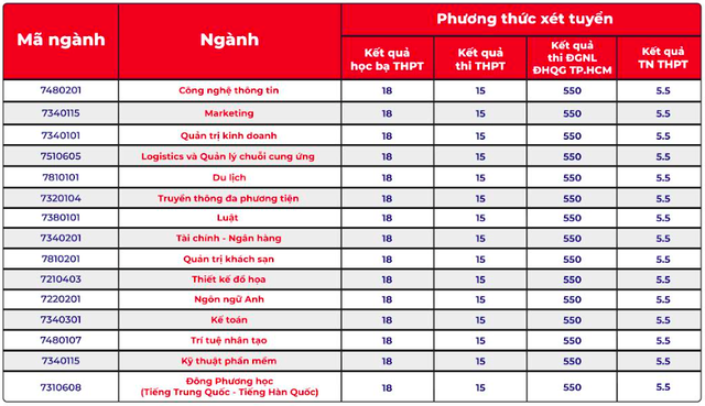 Điểm chuẩn nhiều trường bằng với mức sàn, 15 điểm- Ảnh 1.