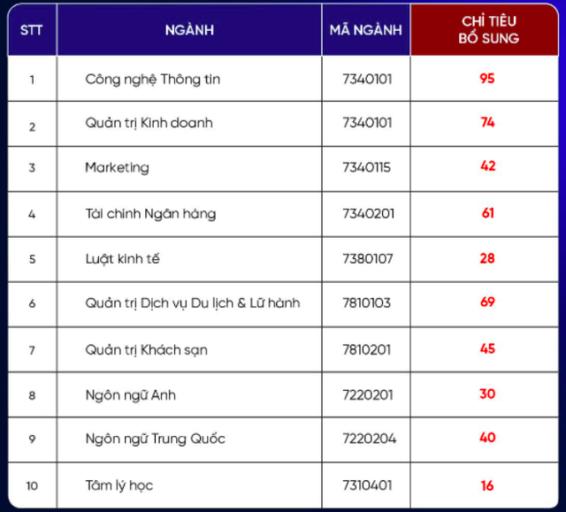 Nhiều trường tiếp tục xét tuyển bổ sung sau khi công bố điểm chuẩn- Ảnh 3.