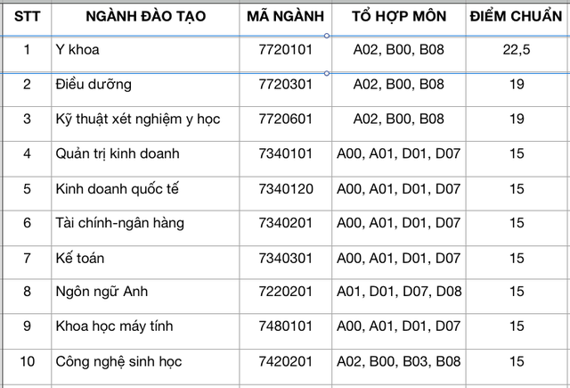 Điểm chuẩn khối ngành sức khỏe của một số trường bằng điểm sàn- Ảnh 2.