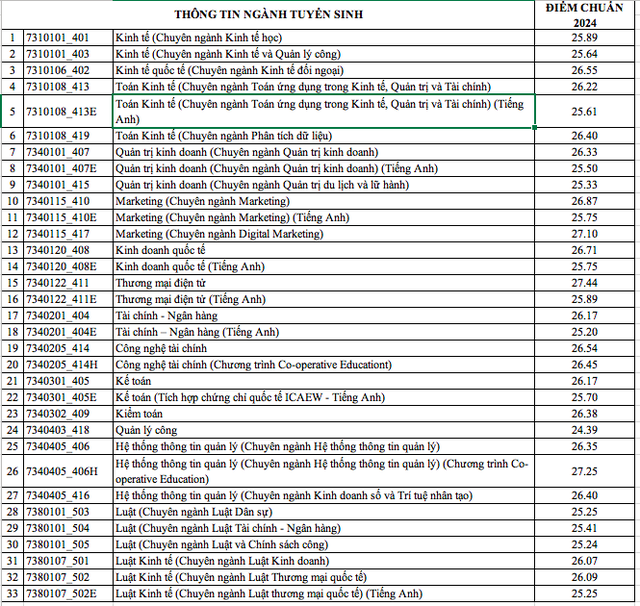 Điểm chuẩn Trường ĐH Kinh tế-Luật: Nhiều ngành lấy trên 27 điểm- Ảnh 2.