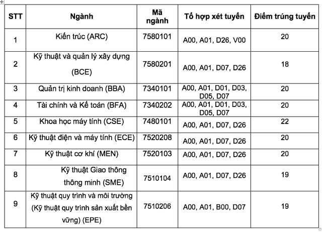 Điểm chuẩn Trường ĐH Việt Đức từ 18-22 điểm- Ảnh 2.