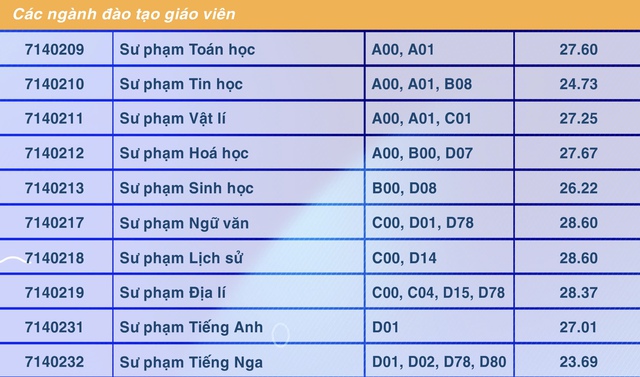 Điểm chuẩn Trường ĐH Sư phạm TP.HCM: Sư phạm lịch sử, sư phạm ngữ văn cao nhất- Ảnh 3.