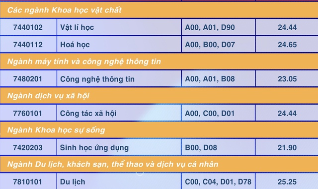 Điểm chuẩn Trường ĐH Sư phạm TP.HCM: Sư phạm lịch sử, sư phạm ngữ văn cao nhất- Ảnh 6.