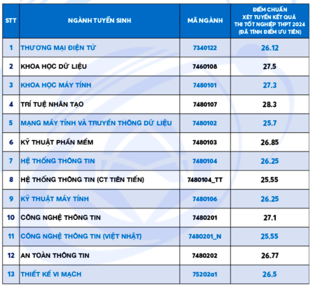 Điểm chuẩn Trường ĐH Công nghệ thông tin TP.HCM: Ngành trí tuệ nhân tạo lấy 28,3 điểm- Ảnh 2.