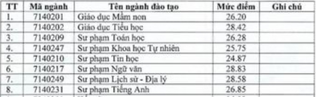 29,30 điểm mới đỗ một số ngành sư phạm- Ảnh 8.