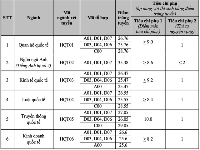 Học viện Ngoại giao, ĐH Quốc gia Hà Nội: Điểm chuẩn khối C cao ngất ngưởng- Ảnh 2.