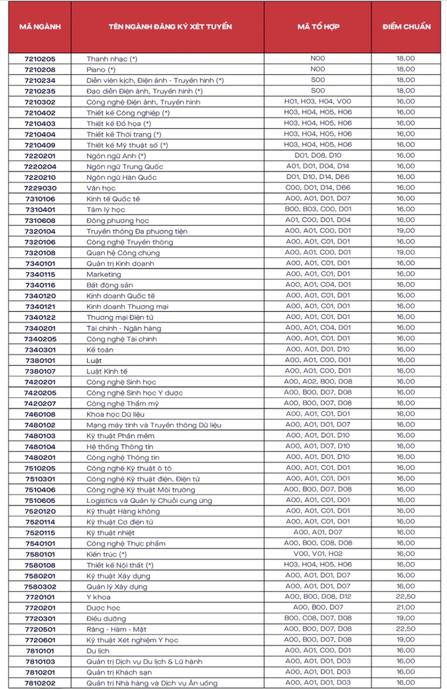 Điểm chuẩn Trường ĐH Văn Lang từ 16-22,5 điểm, xét bổ sung 3 phương thức- Ảnh 2.