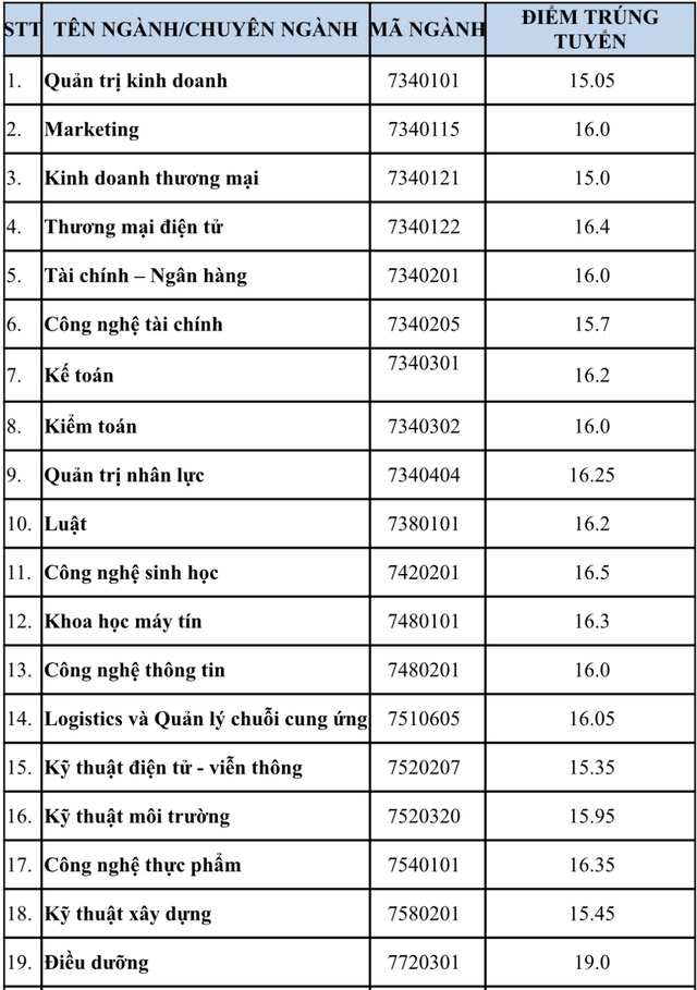 Điểm chuẩn Trường ĐH Văn Hiến: Ngành Việt Nam học tăng cao nhất so với điểm sàn- Ảnh 1.