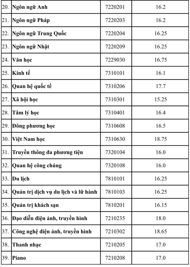 Điểm chuẩn Trường ĐH Văn Hiến: Ngành Việt Nam học tăng cao nhất so với điểm sàn- Ảnh 2.