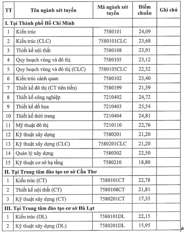 Điểm chuẩn Trường ĐH Kiến trúc TP.HCM cao nhất 25,54- Ảnh 2.