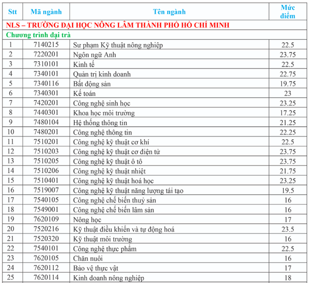 Điểm chuẩn cao nhất Trường ĐH Nông lâm TP.HCM ở mức 25 - Ảnh 2.