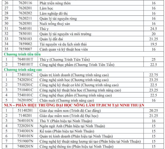 Điểm chuẩn cao nhất Trường ĐH Nông lâm TP.HCM ở mức 25 - Ảnh 3.