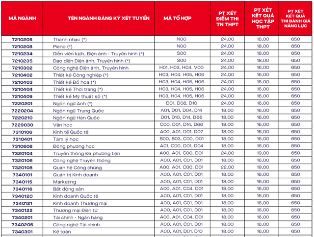 Điểm chuẩn Trường ĐH Văn Lang từ 16-22,5 điểm, xét bổ sung 3 phương thức- Ảnh 3.