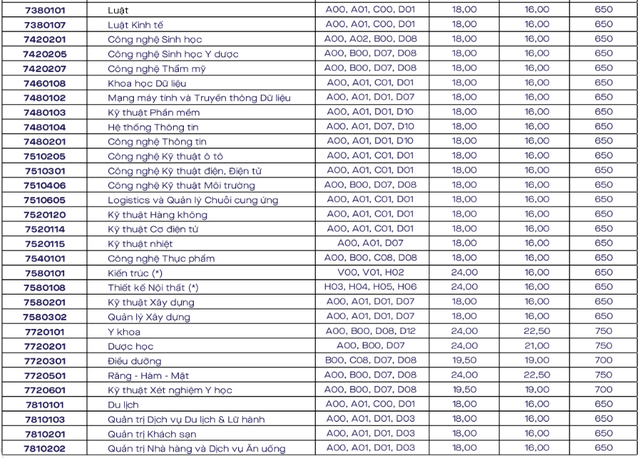 Điểm chuẩn Trường ĐH Văn Lang từ 16-22,5 điểm, xét bổ sung 3 phương thức- Ảnh 4.