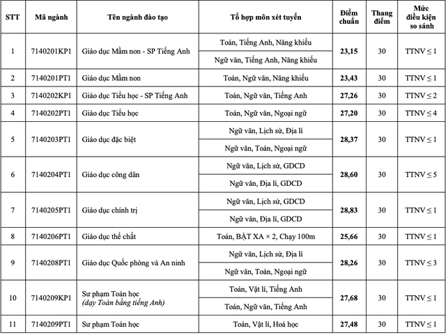 29,30 điểm mới đỗ một số ngành sư phạm- Ảnh 2.