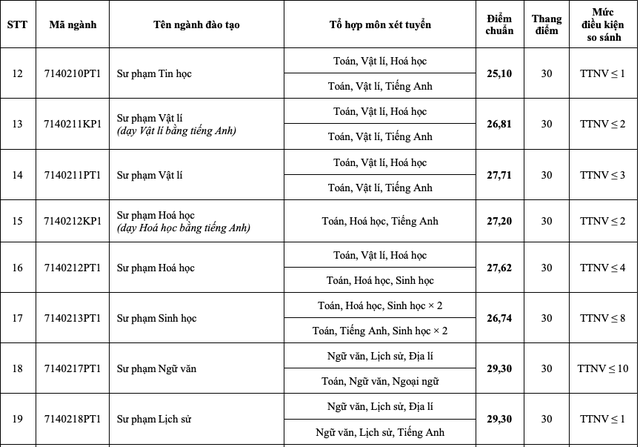 29,30 điểm mới đỗ một số ngành sư phạm- Ảnh 3.