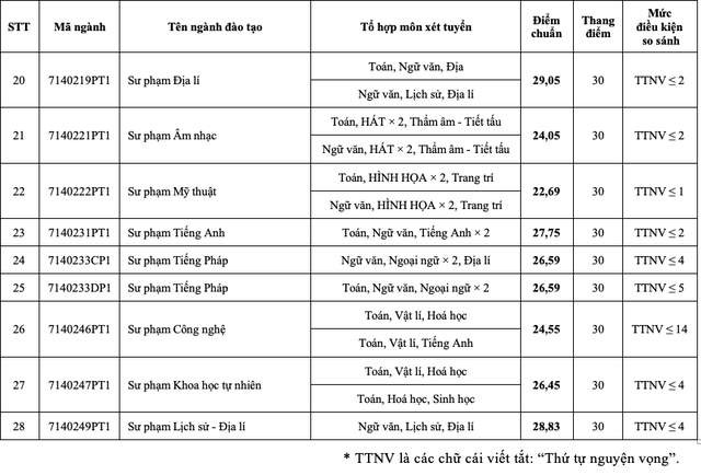 29,30 điểm mới đỗ một số ngành sư phạm- Ảnh 4.