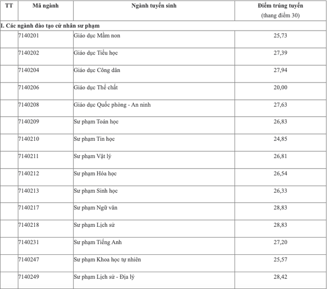 29,30 điểm mới đỗ một số ngành sư phạm- Ảnh 5.