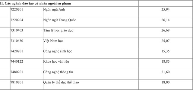 29,30 điểm mới đỗ một số ngành sư phạm- Ảnh 6.