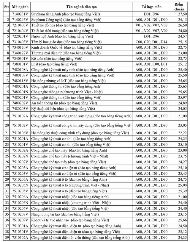 Điểm chuẩn Trường ĐH Sư phạm kỹ thuật TP.HCM cao nhất 27,5- Ảnh 2.