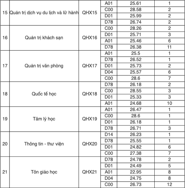 Học viện Ngoại giao, ĐH Quốc gia Hà Nội: Điểm chuẩn khối C cao ngất ngưởng- Ảnh 6.