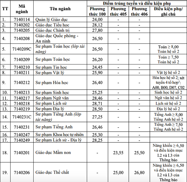 29,30 điểm mới đỗ một số ngành sư phạm- Ảnh 7.