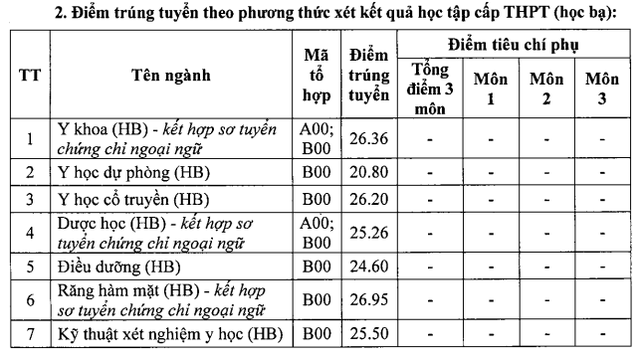 Điểm chuẩn các trường đại học y, dược công lập phía bắc- Ảnh 6.