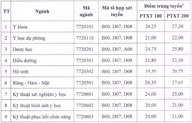 Điểm chuẩn các trường đại học y, dược công lập phía bắc- Ảnh 7.