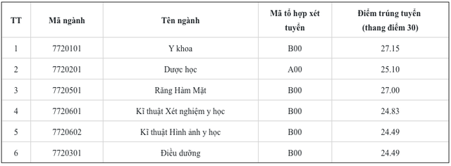 Điểm chuẩn các trường đại học y, dược công lập phía bắc- Ảnh 4.