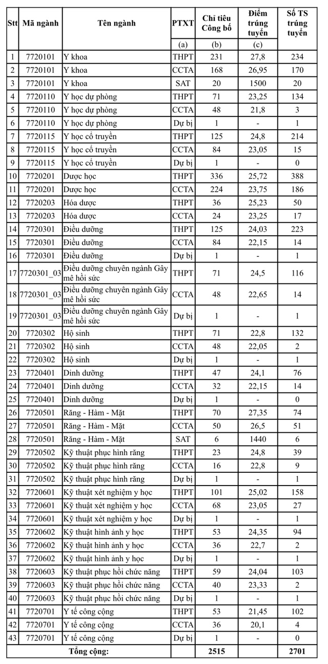 Trường ĐH Y dược TP.HCM: Ngành y khoa thí sinh đạt trên 9 điểm/môn mới trúng tuyển- Ảnh 2.