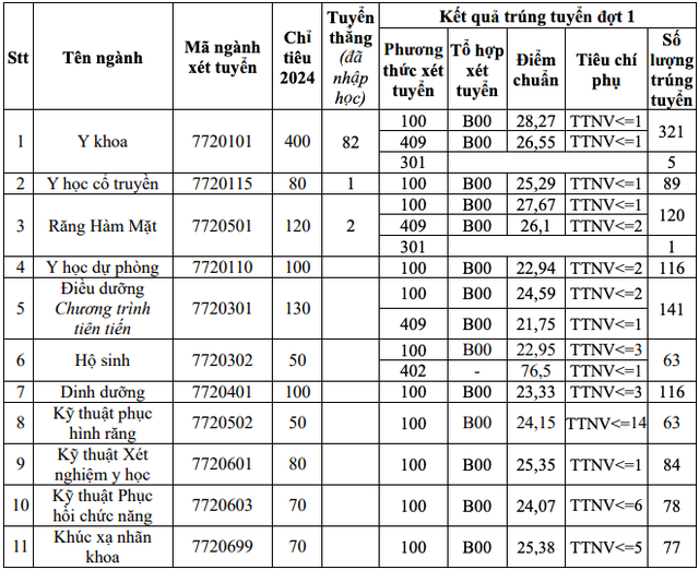 Trường ĐH Y Hà Nội: Điểm chuẩn ngành y khoa cao nhất nước- Ảnh 2.