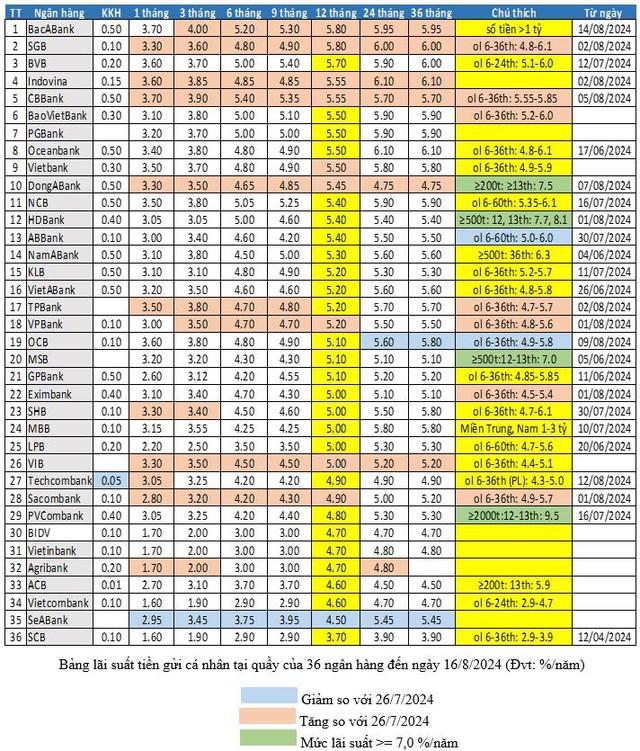 15 ngân hàng tăng lãi suất, 4 nhà băng giảm- Ảnh 2.