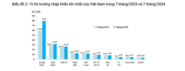 Nhập khẩu hàng điện tử từ Trung Quốc tăng gần 63% - Ảnh 2.