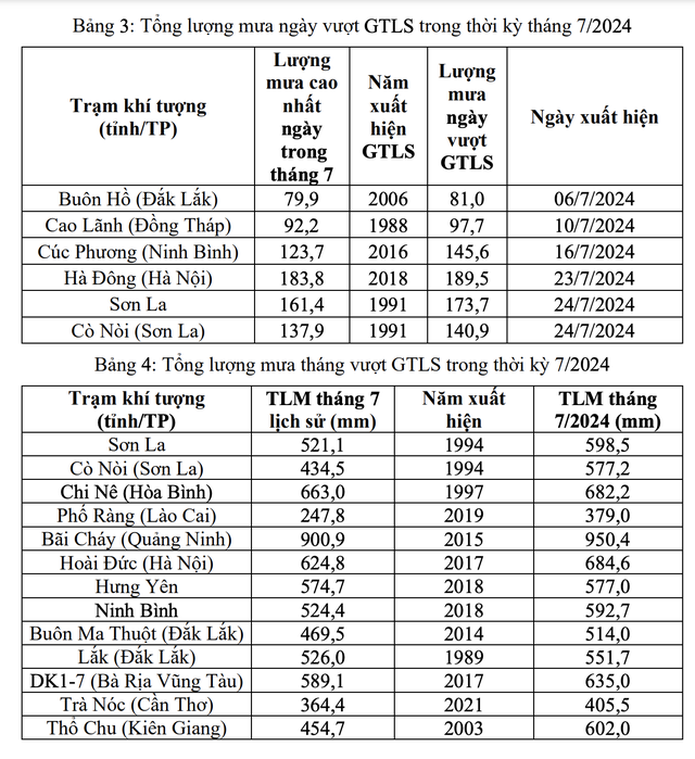 Lượng mưa tháng 7 tại nhiều địa phương phá kỷ lục hơn 30 năm- Ảnh 2.