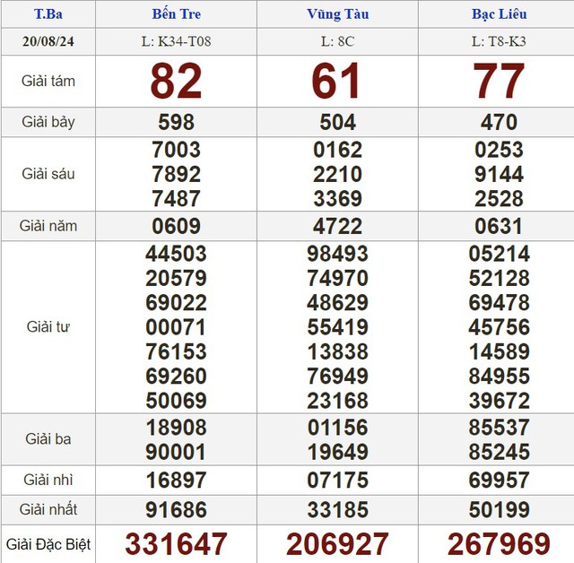 Kết quả xổ số hôm nay - KQXS - Xổ số trực tiếp thứ ba ngày 20.8.2024- Ảnh 1.