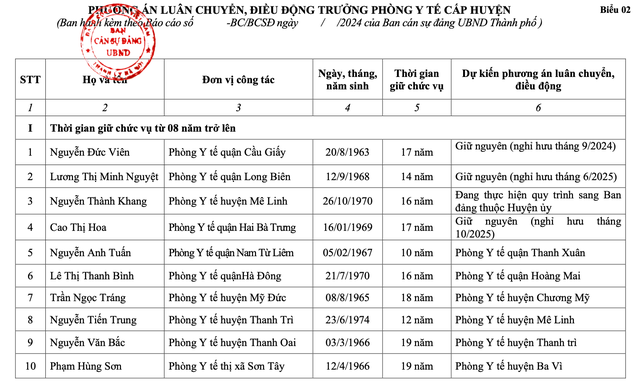 Hà Nội luân chuyển 14 trưởng phòng, nhiều người đã giữ chức 19 năm- Ảnh 1.