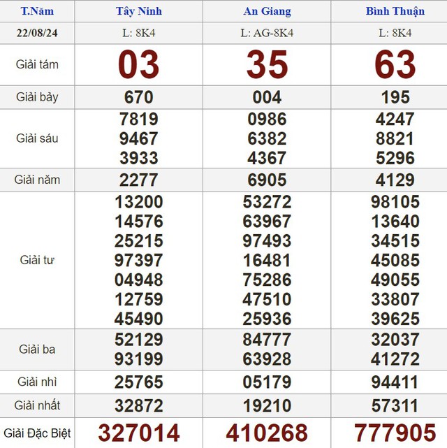 Kết quả xổ số hôm nay - KQXS - Xổ số trực tiếp thứ năm ngày 22.8.2024- Ảnh 1.