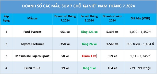 SUV 7 chỗ: Mặc cho đối thủ 'ì ạch', doanh số Ford Everest vẫn tăng đều- Ảnh 1.