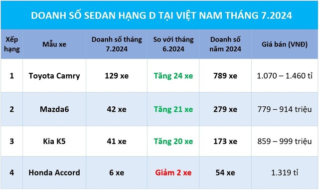 Sedan hạng D: Doanh số hồi phục trước tháng Ngâu, Toyota Camry vẫn áp đảo- Ảnh 1.