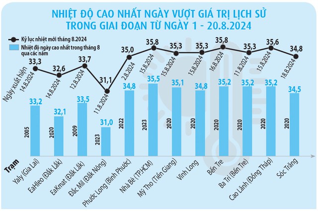 Người dân TP.HCM khổ sở vì nắng nóng dai dẳng- Ảnh 2.