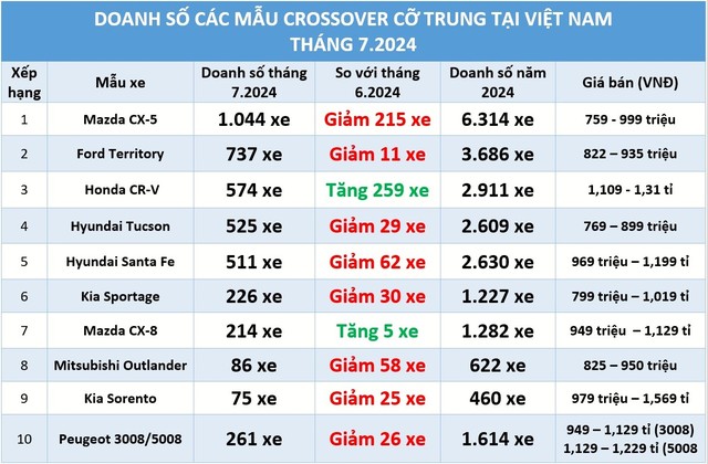 Crossover cỡ trung: Mazda CX-5 mất 'phong độ' doanh số vẫn gấp đôi Honda CR-V- Ảnh 1.